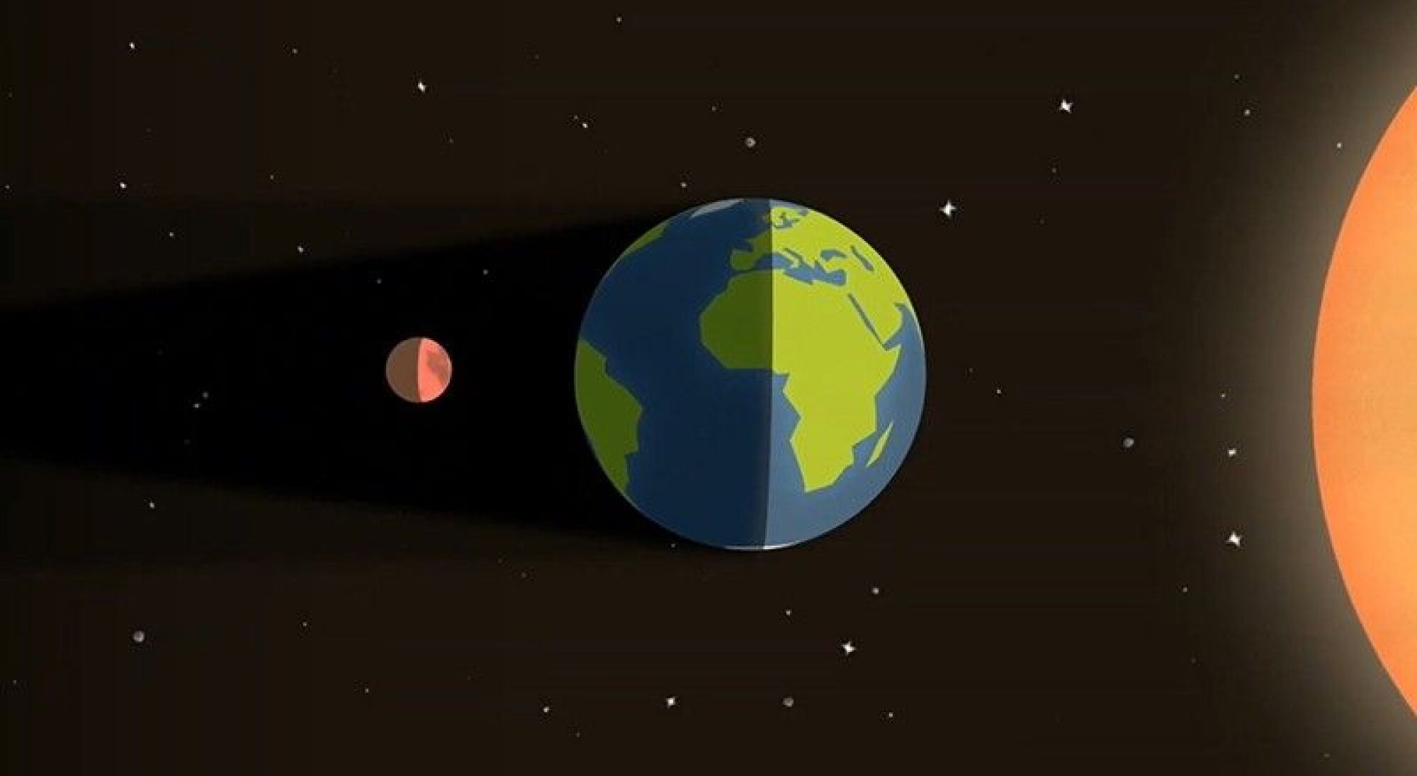 During a total lunar eclipse, the sun, Earth, and moon are in alignment.